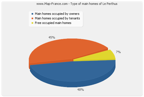 Type of main homes of Le Perthus